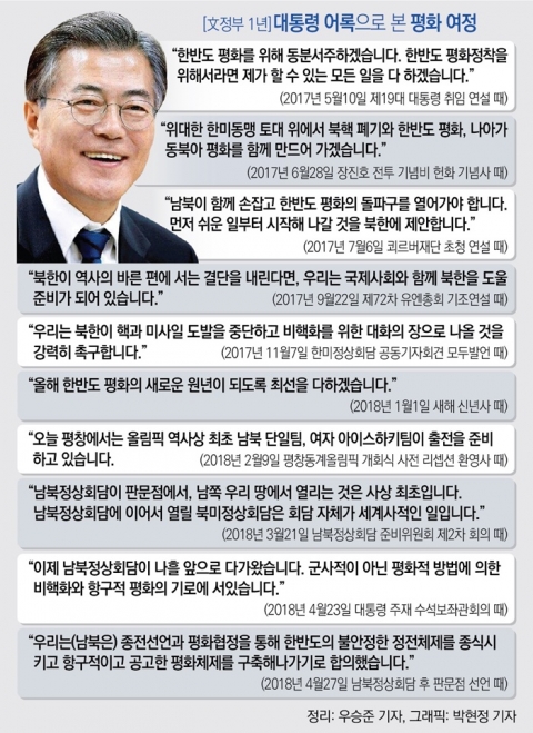 대통령 어록으로 본 평화 여정