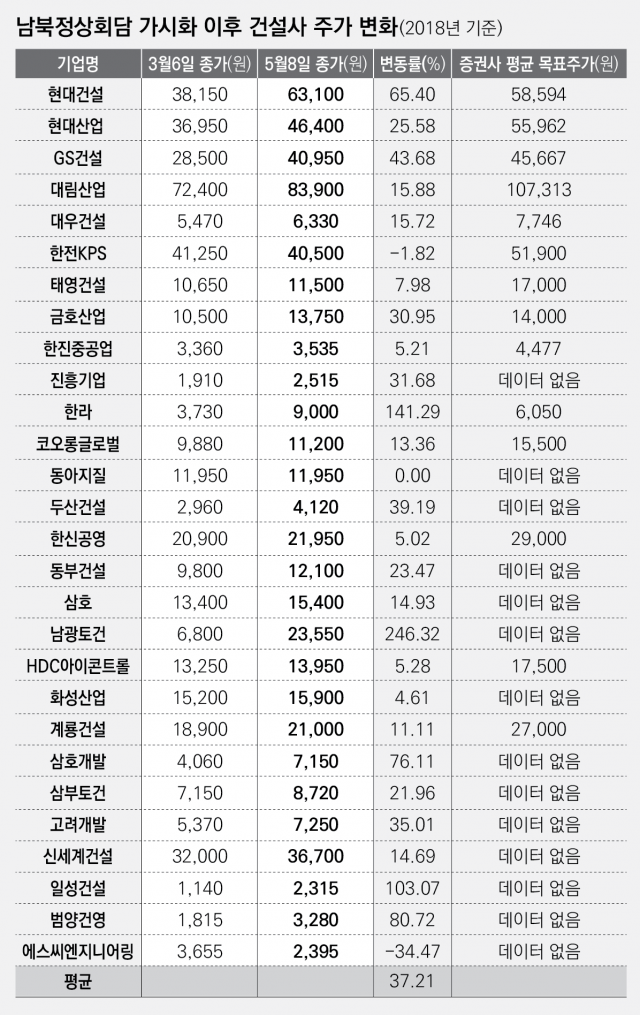 남북경협 기대감에 몸값 올린 건설주···묻지마 급등 주의보