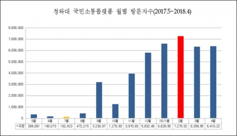 靑, ‘국민소통플랫폼’ 기록 공개··· ‘1억뷰’로 美백악관 방문자수 추월