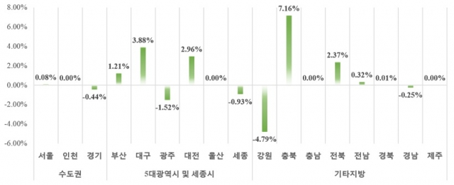 2018년 4월말 기준 시·도별 민간아파트 평균 분양가격 전월대비 변동률. 자료=HUG 제공.