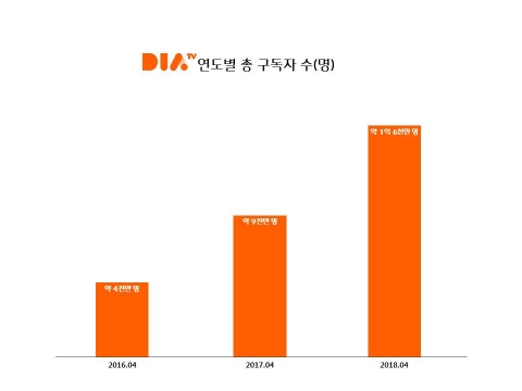 CJ E&amp;M 다이아티비, 총 구독자 1억6천만명 돌파