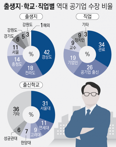  경상도 출신 60대 남자 관료가 장악한 공기업