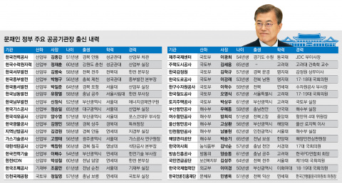 말로만 ‘적임자’···문재인 정부도 뒤에선 ‘낙하산’