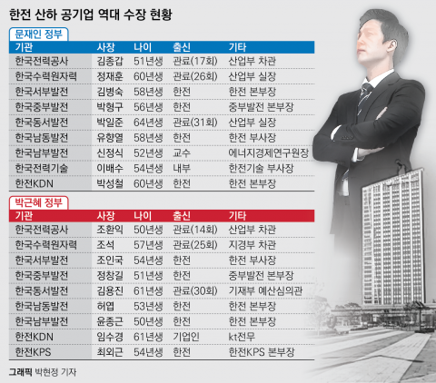 한국전력 계열사 사장은 내부 출신 몫