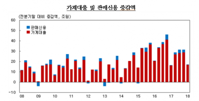 가계대출 및 판매신용 증감액. 자료=한국은행 제공.