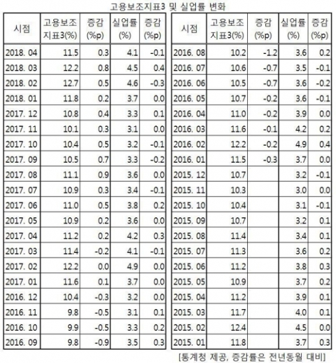 체감실업률, 13개월 연속 상승···실업률은 3∼4％ 선에서 등락 기사의 사진