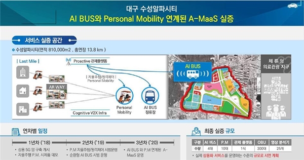 대구수성알파시티 AI BUS와 Personal Mobility 연계된 A-MaaS실증 (사진제공=대구시)
