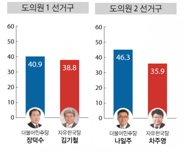  강원 정선군수 여론조사, 최승준 48.8% 유승근 40.8% 기사의 사진