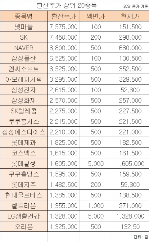 국내 증시 황제주 ‘넷마블’ 차지···환산주가 757만5000원
