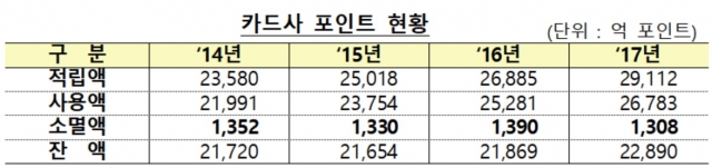 카드 포인트 ‘1포인트’도 현금으로 바꿔 사용