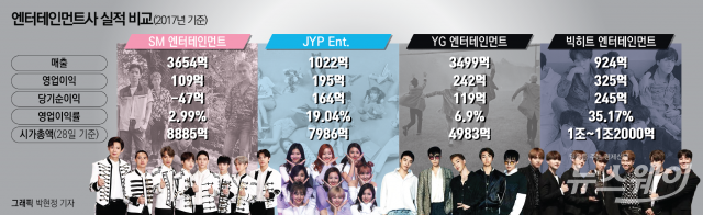 2017년 주요 엔터테인먼트사 실적(그래픽-박현정 기자)