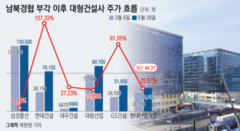 남북경협 TF까지 꾸렸는데···삼성물산‘만’ 주가 지지부진