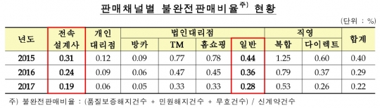 보험상품 판매채널별 불완전판매비율 현황. 자료=금융감독원