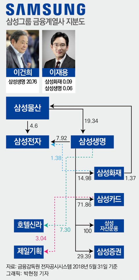 삼성그룹 금융계열사 지분도. 그래픽=박현정 기자