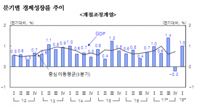 분기별 경제성장률 추이. 자료=한국은행 제공.