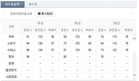 메가스터디·이투스, 2018 6월 모의고사 예상 등급컷 공개