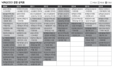 ‘낙하산’에 곤두박질 친 경영 성적표