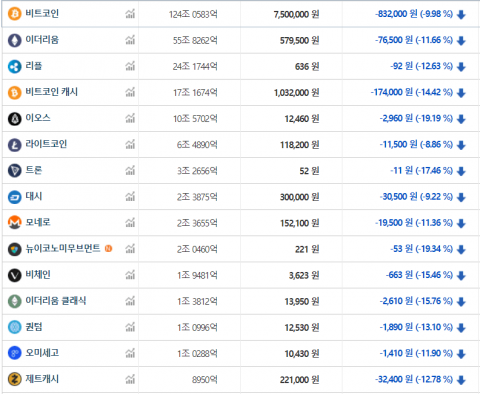 코인레일 해킹 소식에 비트코인·이오스·트론 등 급락
