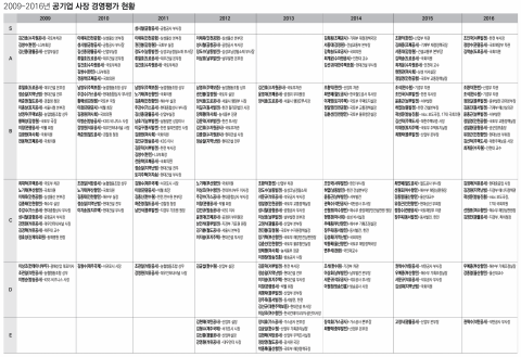 관피아 사장들, 경영성적은 ‘중하위’
