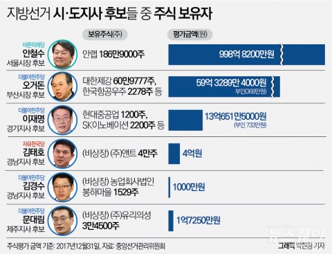 안철수 위협하는 ‘주식부자들’, 비상장주도 보유