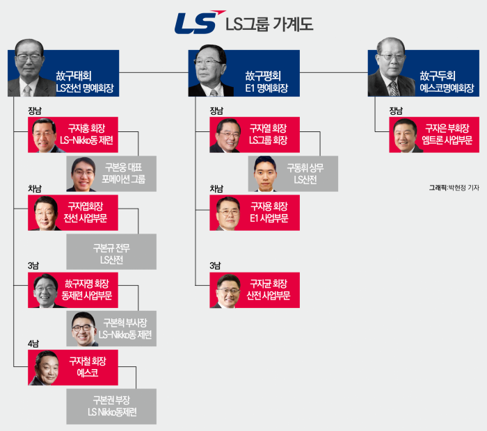 LS그룹 가계도.