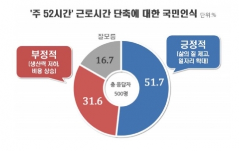 주 52시간으로 근로시간 단축···‘긍정적’ 52% vs ‘부정적’ 32%