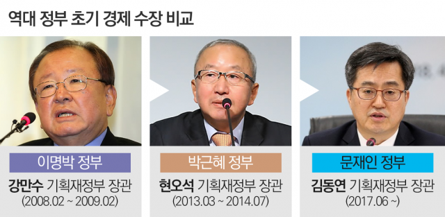 정권 초 경제부총리 ‘2년차’ 징크스···김동연의 운명은?