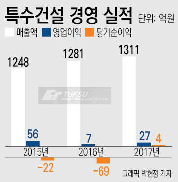 기술력 좋지만···주가 상승시마다 나오는 오너 매물 부담