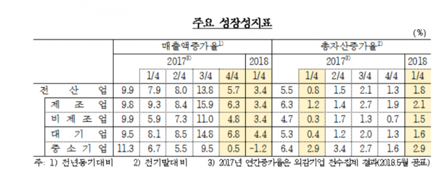 주요 성장성지표. 자료=한국은행 제공.