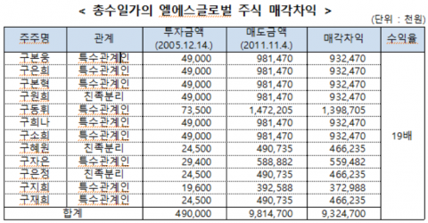공정위, LS와 LS전선에 과징금 총 260억 원 부과