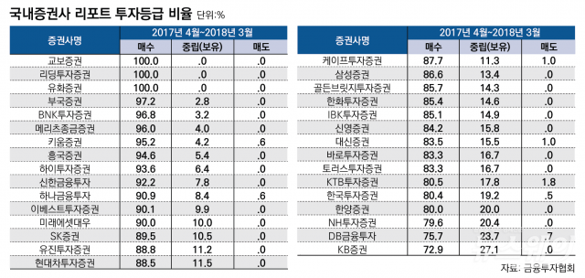 무조건 ‘매수’만···‘소수의견’ 설자리가 없다 기사의 사진