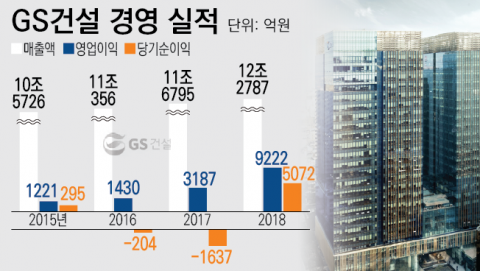 매출 증가세에도 높은 부채비율 부담