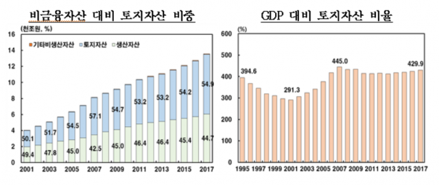 비금융 자산 대비 토지자산 비중. 자료=한국은행 제공.