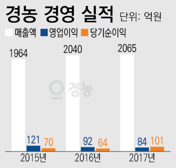 남북경협 기대감 팽배하나 여전히 어려운 업황