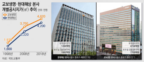 ‘광화문 40년지기’ 교보·현대 땅값 3500억 차이···최고 부동산 부자 삼성생명