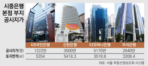 4대 시중은행 본점 부지, 지금은 얼마?