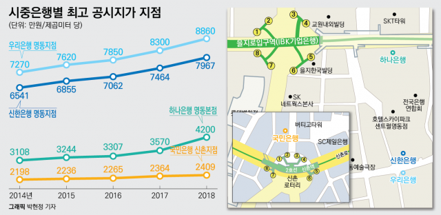 서울에서 가장 땅값 비싼 은행 지점은?···‘㎡당 8860만원’ 우리은행 명동점 1위