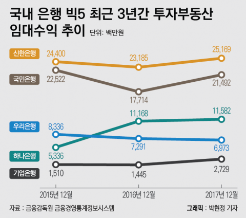 은행 빅5, 최근 3년간  임대료로1907억원 벌었다