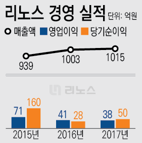 철도주인가 아닌가 애매한 포지션에 주가 제자리