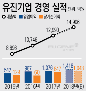 호재·실적 잡았지만 투자자 못잡아 주가 롤러코스터