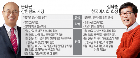 적폐 공기업 마사회·강원랜드의 6개월 개혁 성적표는?