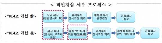 금융감독원 직권 재심 세부 절차. 자료=금융감독원