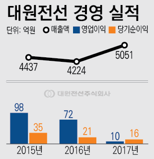 오너家도 못 믿은 회사 가치
