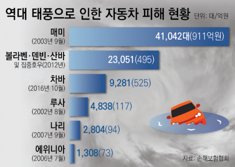 최악 장마에 태풍까지···손보업계, 車보험 손해율 ‘비상’