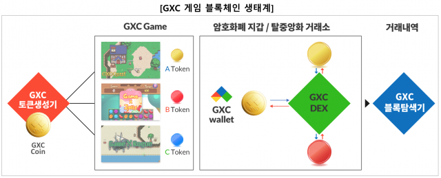 블록체인벤처스, ‘GXC’ 이오스 기반 게임 가상화폐 생태계 구현