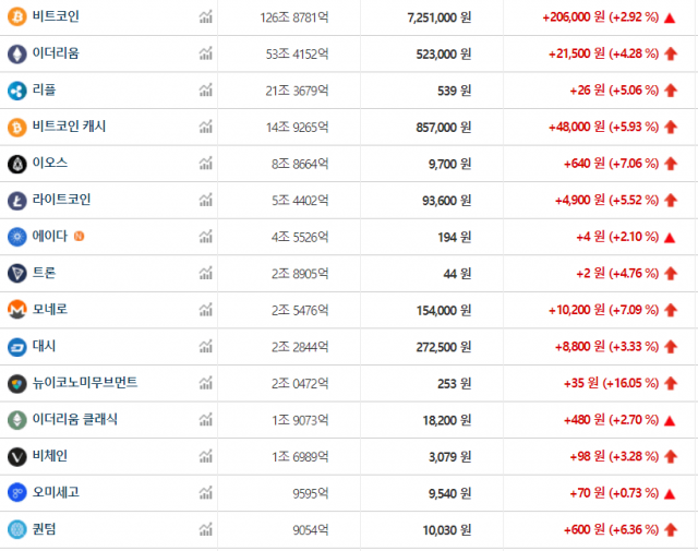 가상화폐시세. 사진=거래소 빗썸 화면 캡쳐.