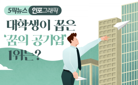 대학생이 꼽은 ‘꿈의 공기업’ 1위는?