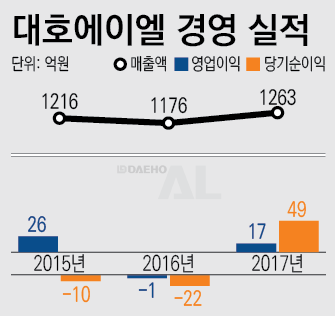 철도주인데 관련 매출 2%도 채 안돼
