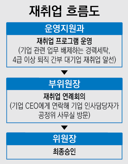 베일 벗는 공정위-대기업 재취업 커넥션