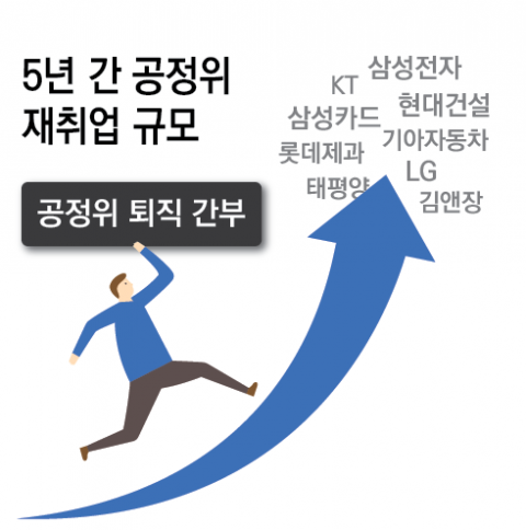 공정위 대기업 재취업 규모 들여다보니···